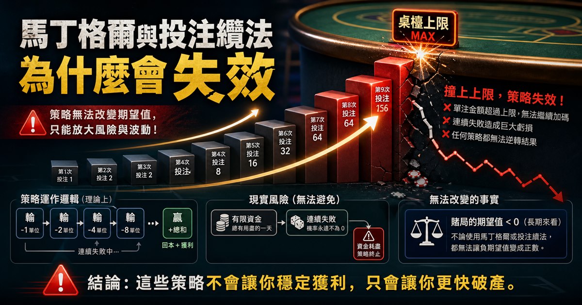 不斷加倍的投注階梯撞上桌檯上限後曲線斷裂，旁邊標著風險警示