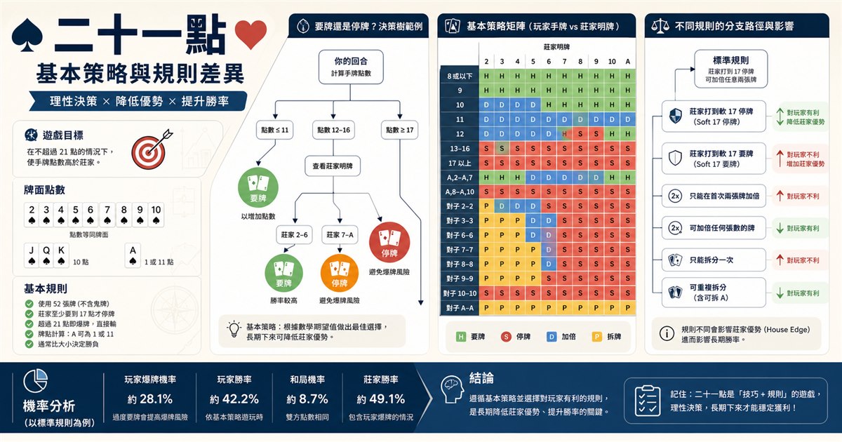 二十一點的要牌與停牌決策樹和策略矩陣，分支標出不同規則下的走法