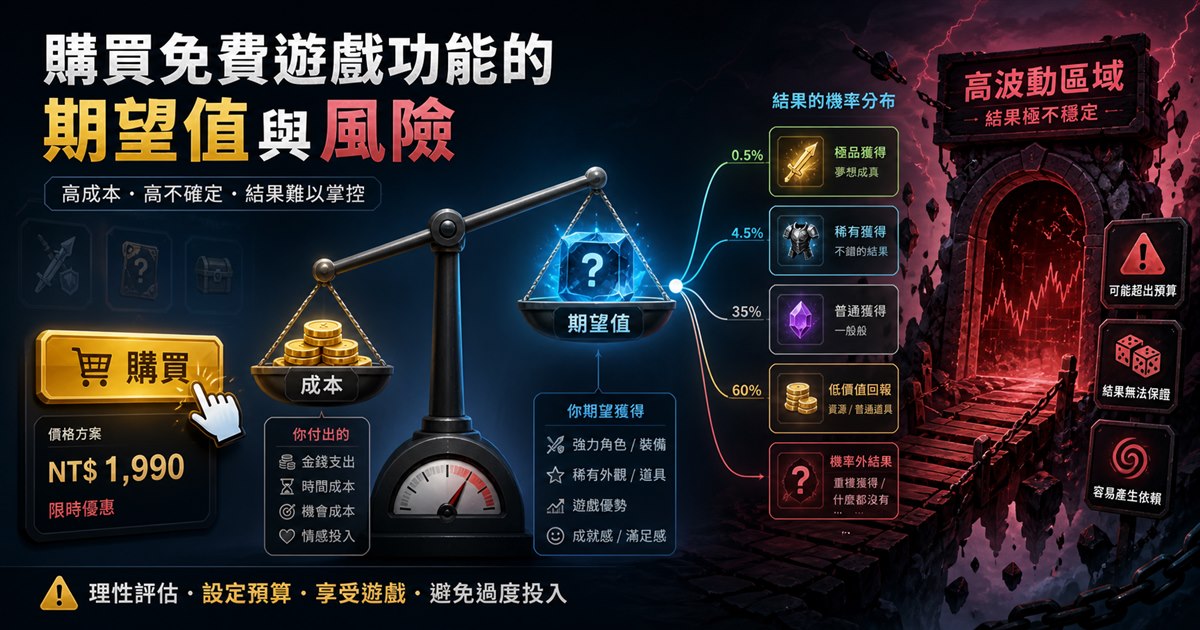 購買按鈕旁的成本與期望值天平，機率分支通往標有風險警示的高波動區域