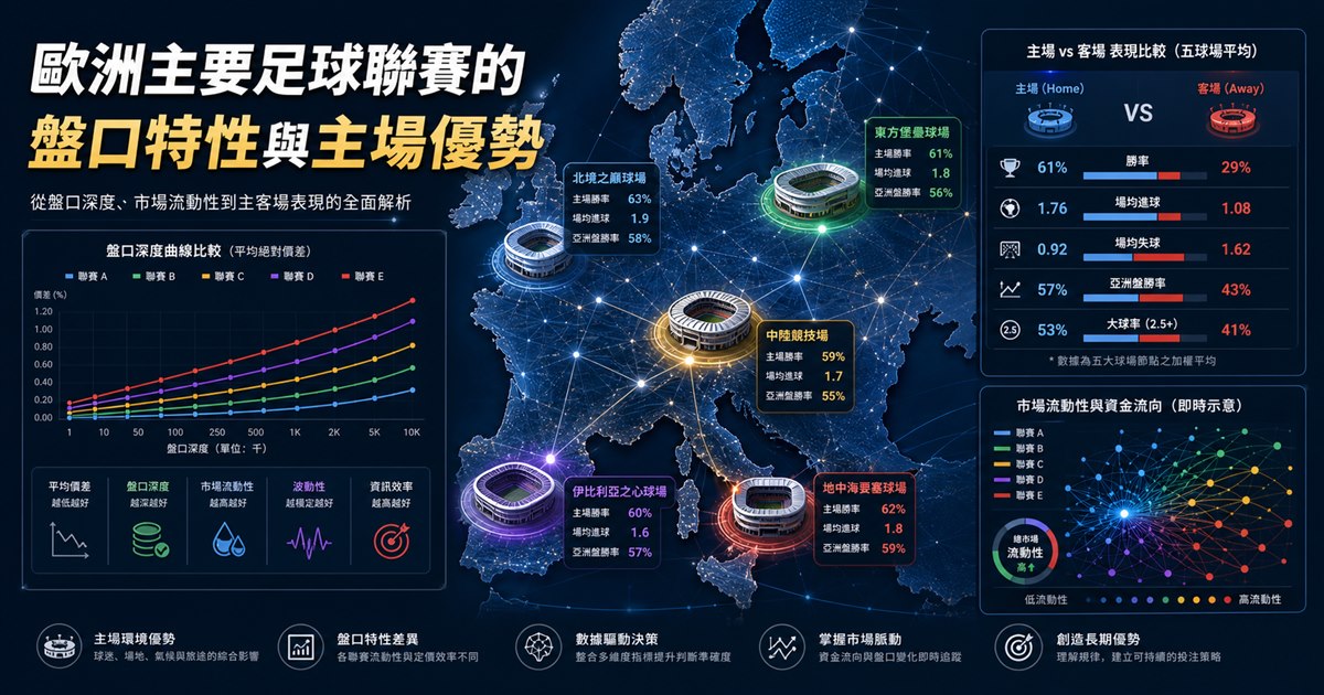 歐洲地圖上的五座球場節點，連著主客場比較與盤口深度曲線