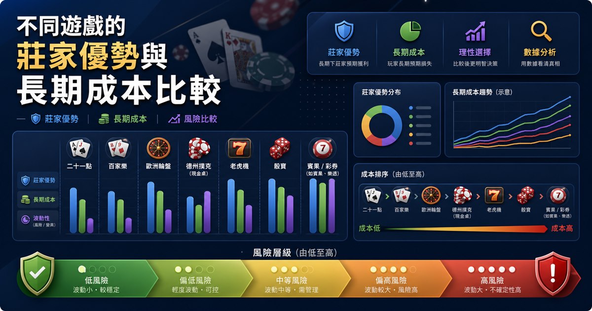 各種遊戲符號的莊家優勢長條圖由低至高排序，搭配機率圓環與分析儀表板