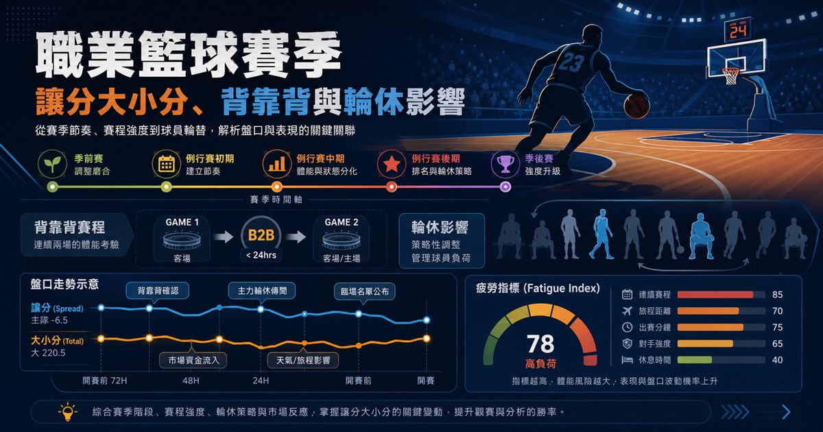 籃球場與賽季時間軸上的連續兩場賽程節點，搭配盤口曲線與疲勞指標