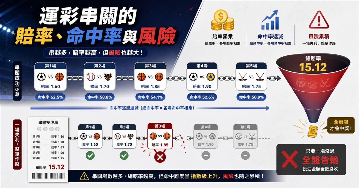 多場比賽節點依序串接，機率逐層縮小，其中一個節點失敗使整條鏈中斷
