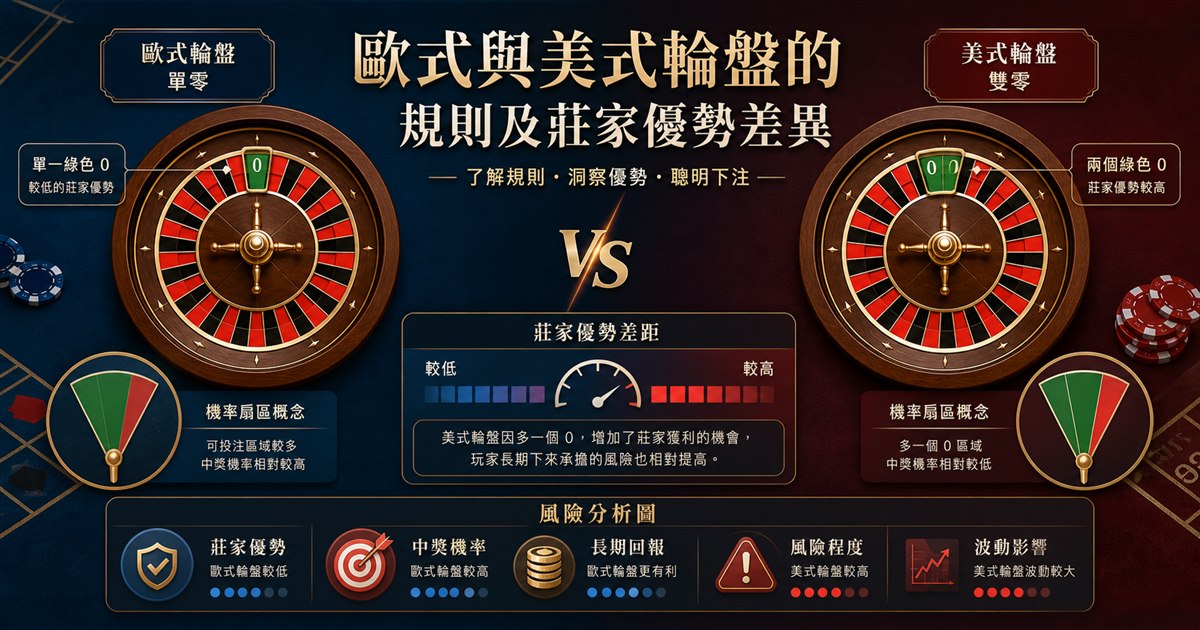 單零與雙零兩個輪盤俯視對照，中間標出機率扇區與莊家優勢的差距