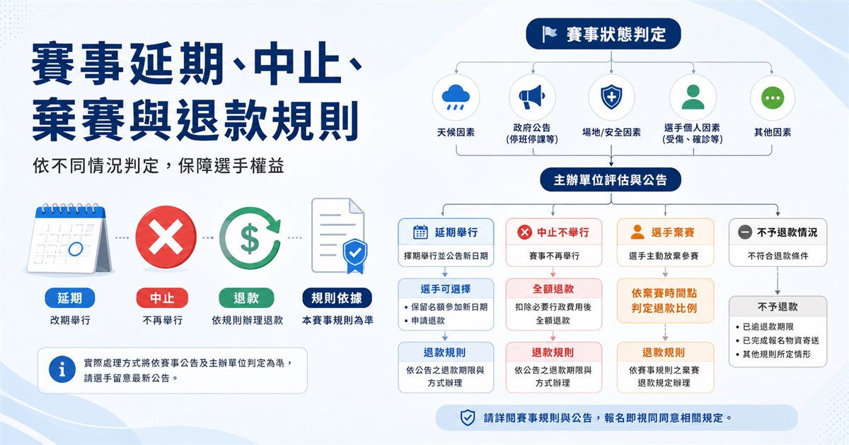延期月曆與取消符號連向退款回轉箭頭，比賽狀態節點分出不同的判定結果